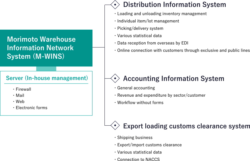 森本倉庫情報ネットワークシステム（M-WINS）