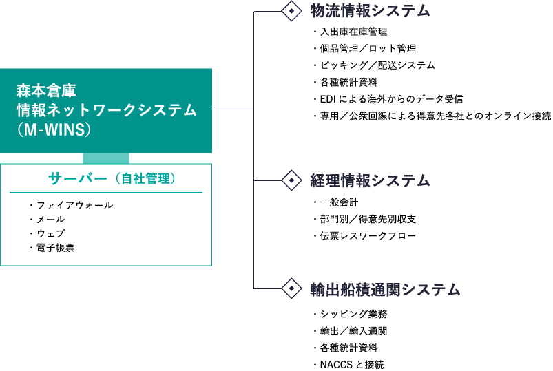 森本倉庫情報ネットワークシステム（M-WINS）